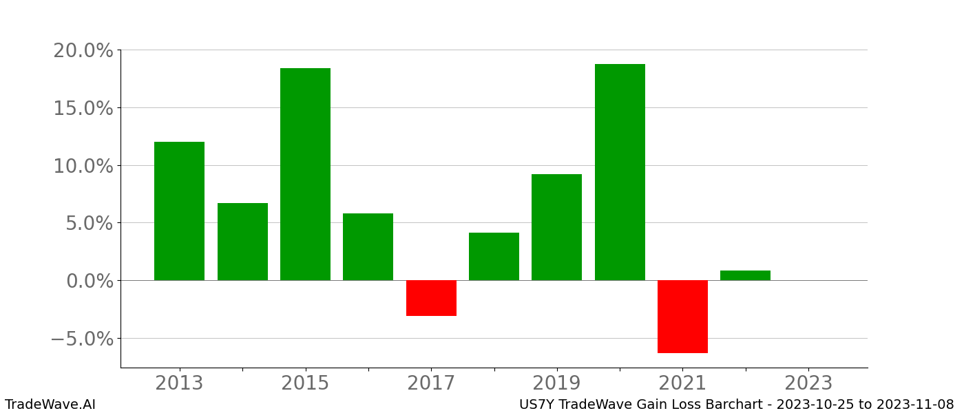 Gain/Loss barchart US7Y for date range: 2023-10-25 to 2023-11-08 - this chart shows the gain/loss of the TradeWave opportunity for US7Y buying on 2023-10-25 and selling it on 2023-11-08 - this barchart is showing 10 years of history