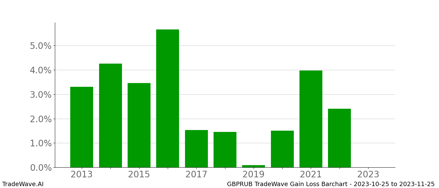 Gain/Loss barchart GBPRUB for date range: 2023-10-25 to 2023-11-25 - this chart shows the gain/loss of the TradeWave opportunity for GBPRUB buying on 2023-10-25 and selling it on 2023-11-25 - this barchart is showing 10 years of history