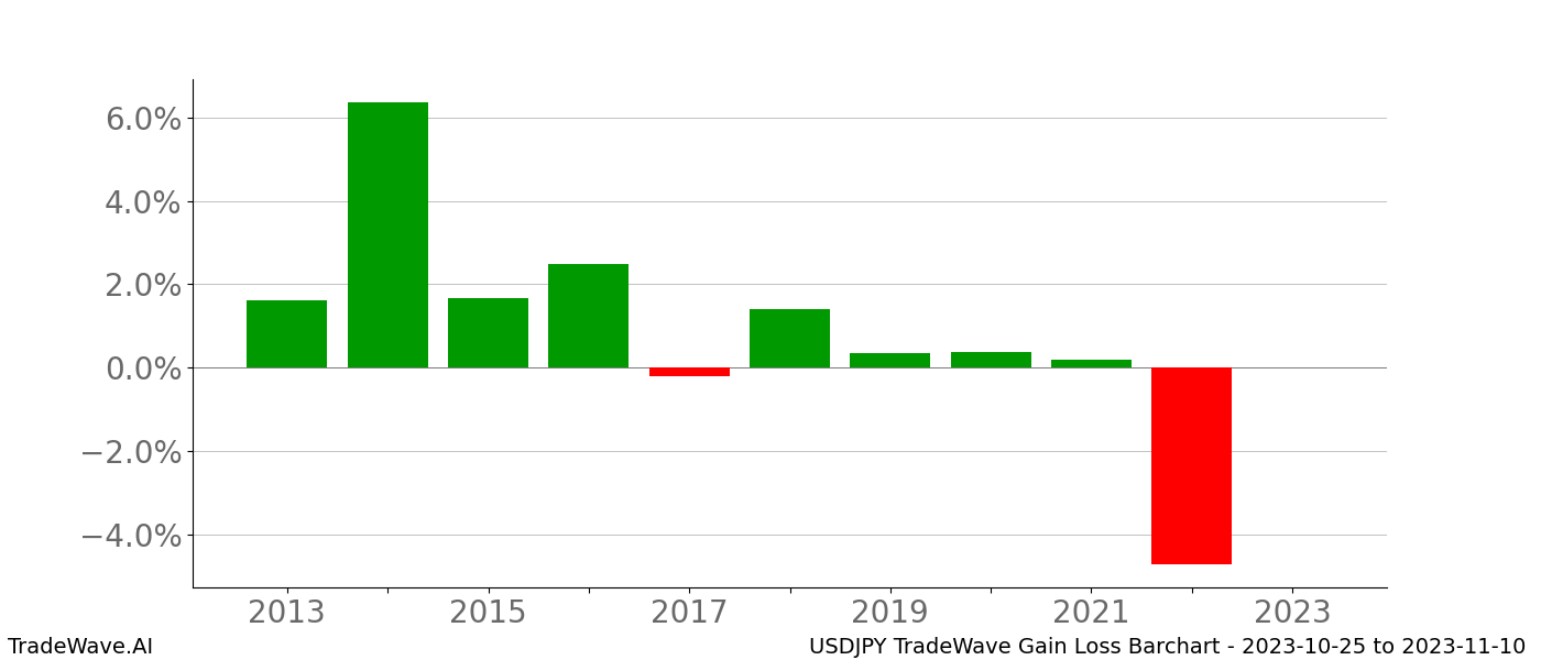 Gain/Loss barchart USDJPY for date range: 2023-10-25 to 2023-11-10 - this chart shows the gain/loss of the TradeWave opportunity for USDJPY buying on 2023-10-25 and selling it on 2023-11-10 - this barchart is showing 10 years of history