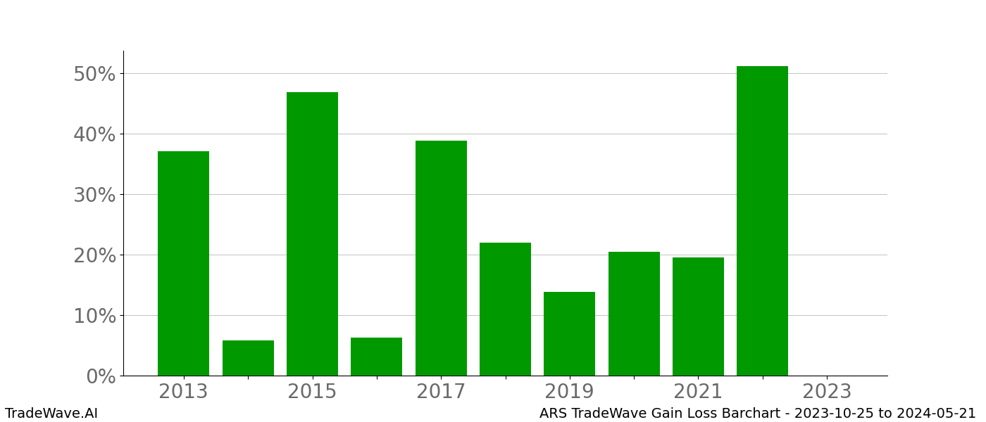 Gain/Loss barchart ARS for date range: 2023-10-25 to 2024-05-21 - this chart shows the gain/loss of the TradeWave opportunity for ARS buying on 2023-10-25 and selling it on 2024-05-21 - this barchart is showing 10 years of history