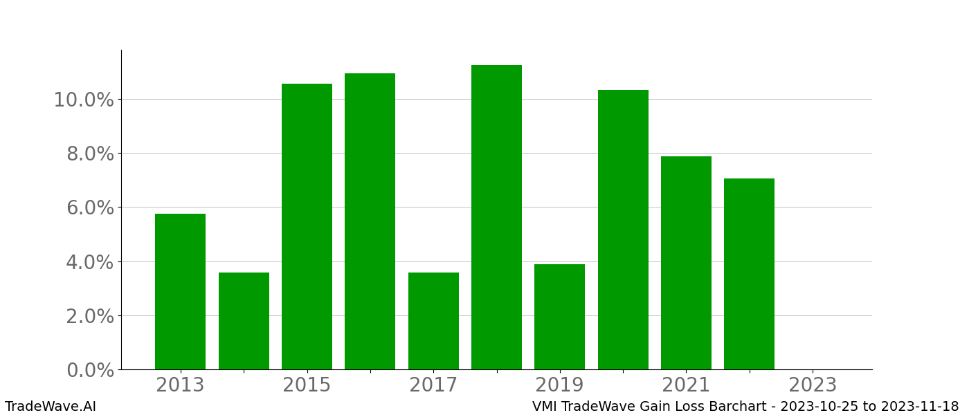 Gain/Loss barchart VMI for date range: 2023-10-25 to 2023-11-18 - this chart shows the gain/loss of the TradeWave opportunity for VMI buying on 2023-10-25 and selling it on 2023-11-18 - this barchart is showing 10 years of history