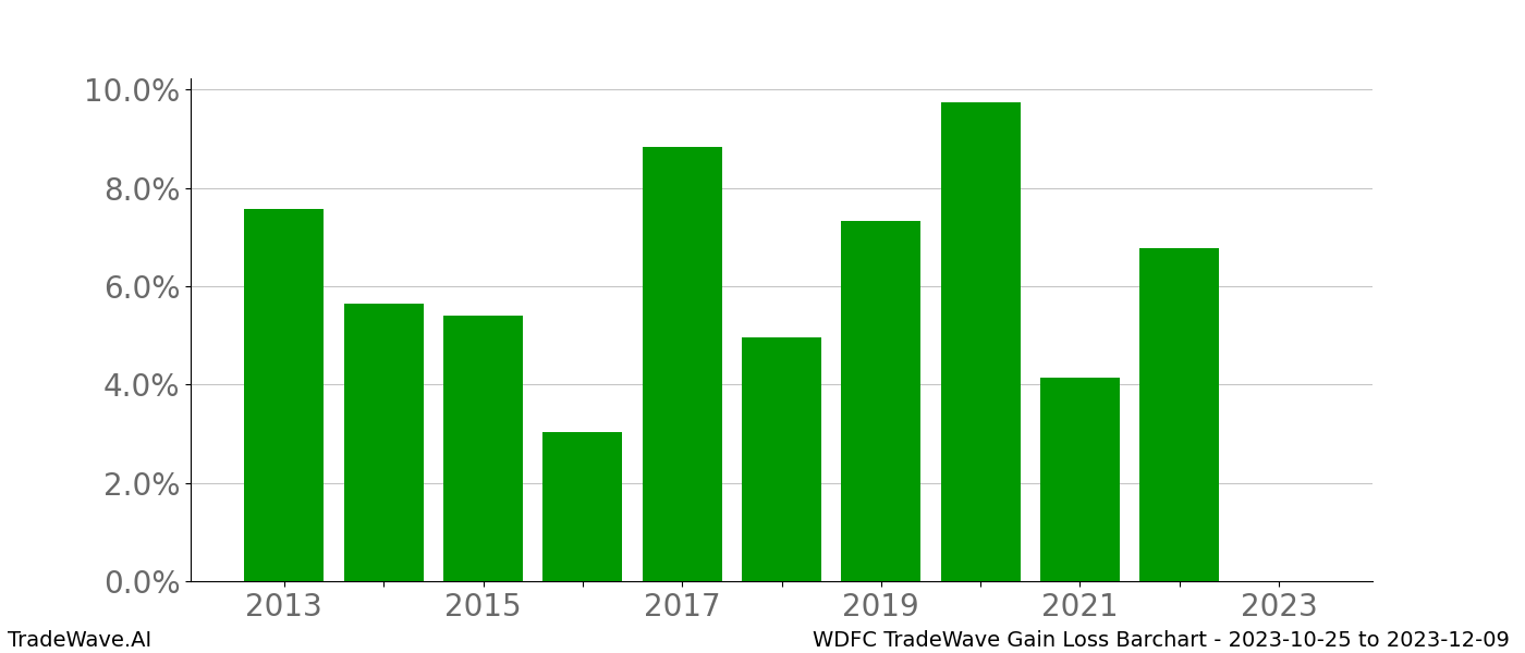 Gain/Loss barchart WDFC for date range: 2023-10-25 to 2023-12-09 - this chart shows the gain/loss of the TradeWave opportunity for WDFC buying on 2023-10-25 and selling it on 2023-12-09 - this barchart is showing 10 years of history