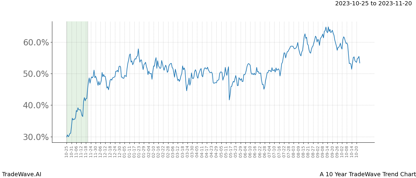 TradeWave Trend Chart A shows the average trend of the financial instrument over the past 10 years. Sharp uptrends and downtrends signal a potential TradeWave opportunity