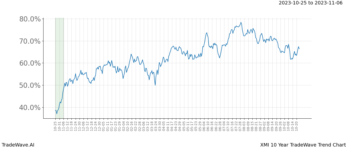 TradeWave Trend Chart XMI shows the average trend of the financial instrument over the past 10 years. Sharp uptrends and downtrends signal a potential TradeWave opportunity