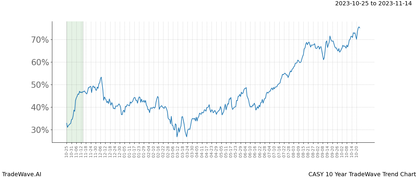 TradeWave Trend Chart CASY shows the average trend of the financial instrument over the past 10 years. Sharp uptrends and downtrends signal a potential TradeWave opportunity