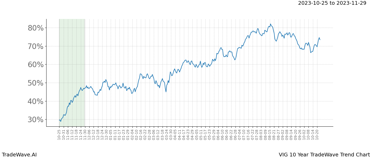 TradeWave Trend Chart VIG shows the average trend of the financial instrument over the past 10 years. Sharp uptrends and downtrends signal a potential TradeWave opportunity