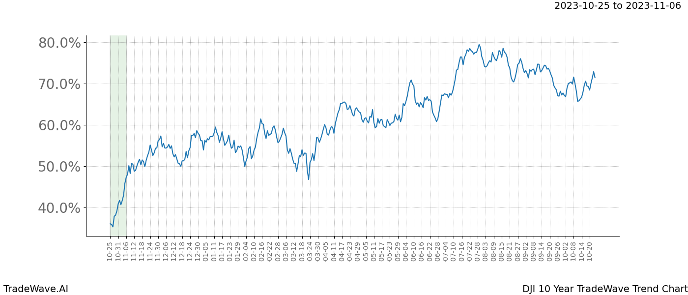 TradeWave Trend Chart DJI shows the average trend of the financial instrument over the past 10 years. Sharp uptrends and downtrends signal a potential TradeWave opportunity