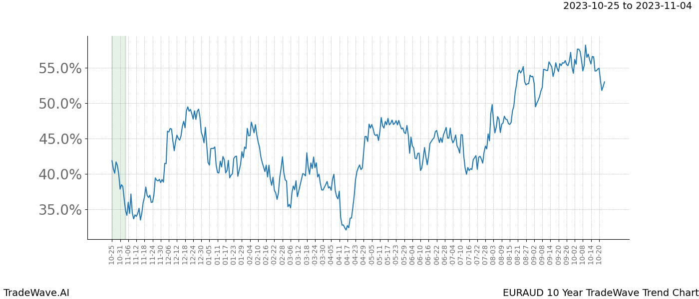 TradeWave Trend Chart EURAUD shows the average trend of the financial instrument over the past 10 years. Sharp uptrends and downtrends signal a potential TradeWave opportunity