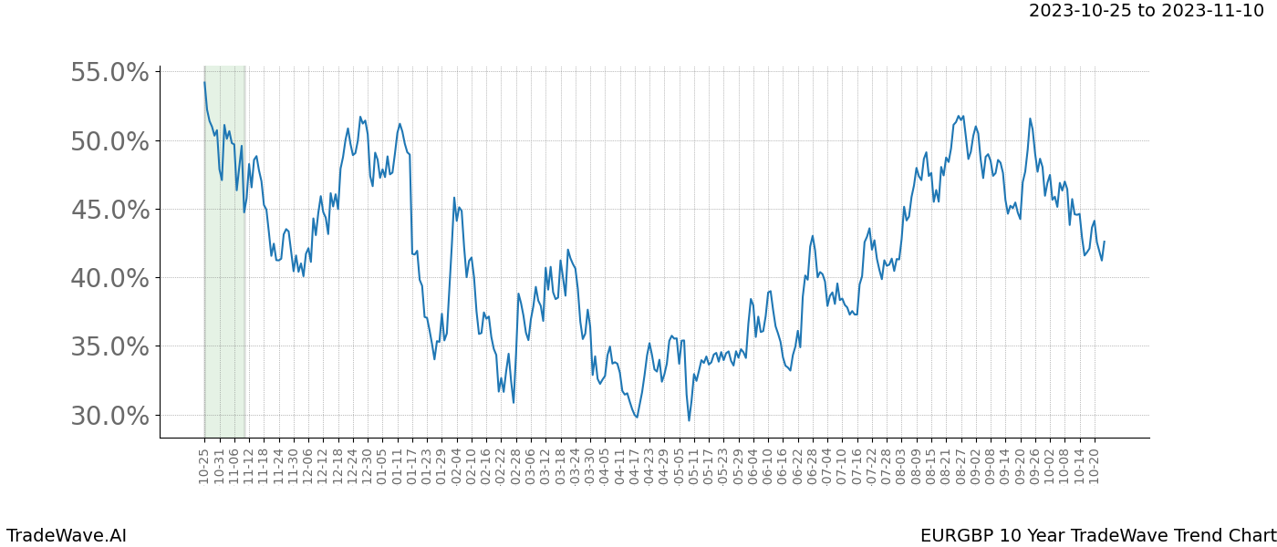 TradeWave Trend Chart EURGBP shows the average trend of the financial instrument over the past 10 years. Sharp uptrends and downtrends signal a potential TradeWave opportunity