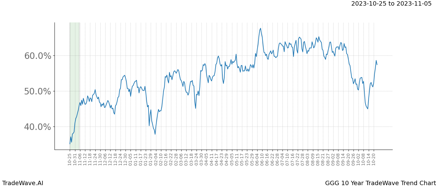 TradeWave Trend Chart GGG shows the average trend of the financial instrument over the past 10 years. Sharp uptrends and downtrends signal a potential TradeWave opportunity