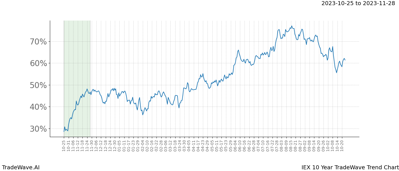 TradeWave Trend Chart IEX shows the average trend of the financial instrument over the past 10 years. Sharp uptrends and downtrends signal a potential TradeWave opportunity