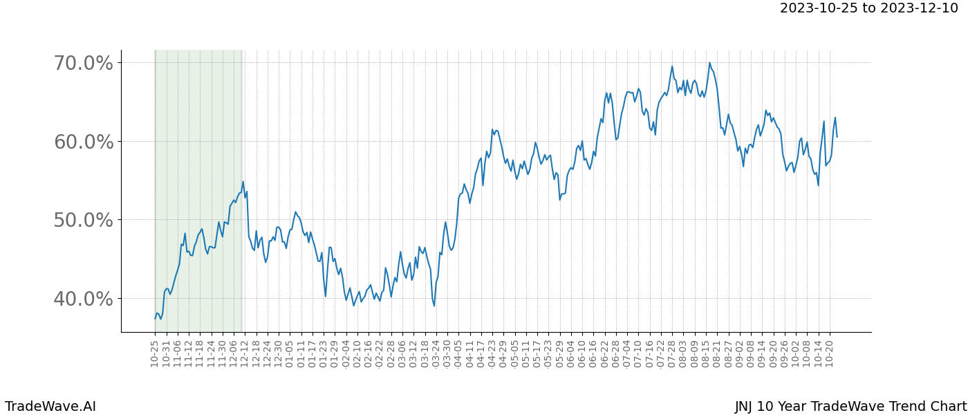 TradeWave Trend Chart JNJ shows the average trend of the financial instrument over the past 10 years. Sharp uptrends and downtrends signal a potential TradeWave opportunity