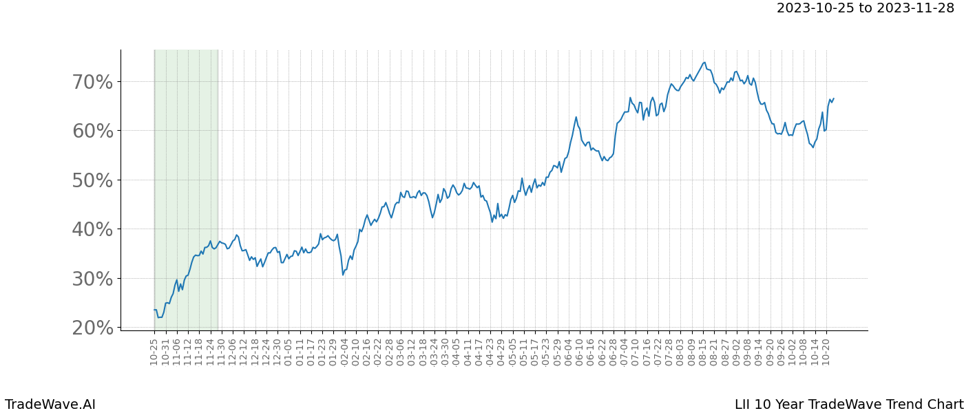 TradeWave Trend Chart LII shows the average trend of the financial instrument over the past 10 years. Sharp uptrends and downtrends signal a potential TradeWave opportunity