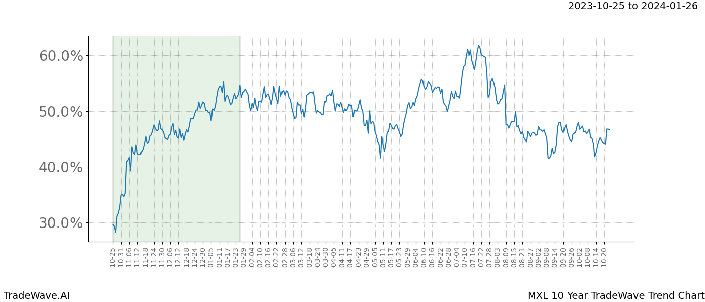 TradeWave Trend Chart MXL shows the average trend of the financial instrument over the past 10 years. Sharp uptrends and downtrends signal a potential TradeWave opportunity