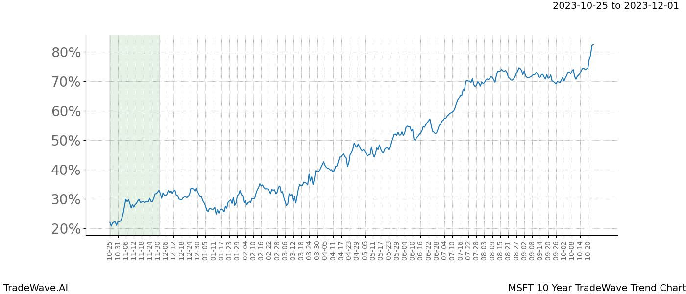 TradeWave Trend Chart MSFT shows the average trend of the financial instrument over the past 10 years. Sharp uptrends and downtrends signal a potential TradeWave opportunity