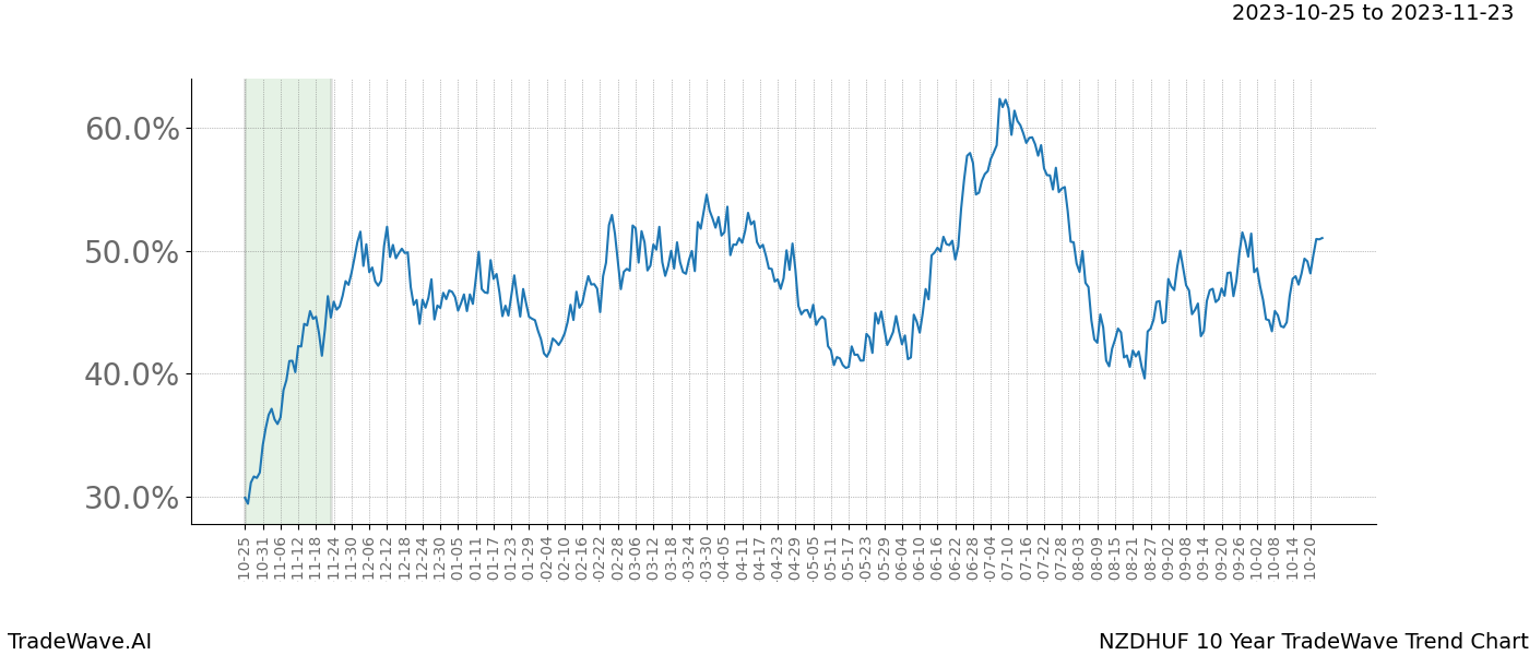 TradeWave Trend Chart NZDHUF shows the average trend of the financial instrument over the past 10 years. Sharp uptrends and downtrends signal a potential TradeWave opportunity