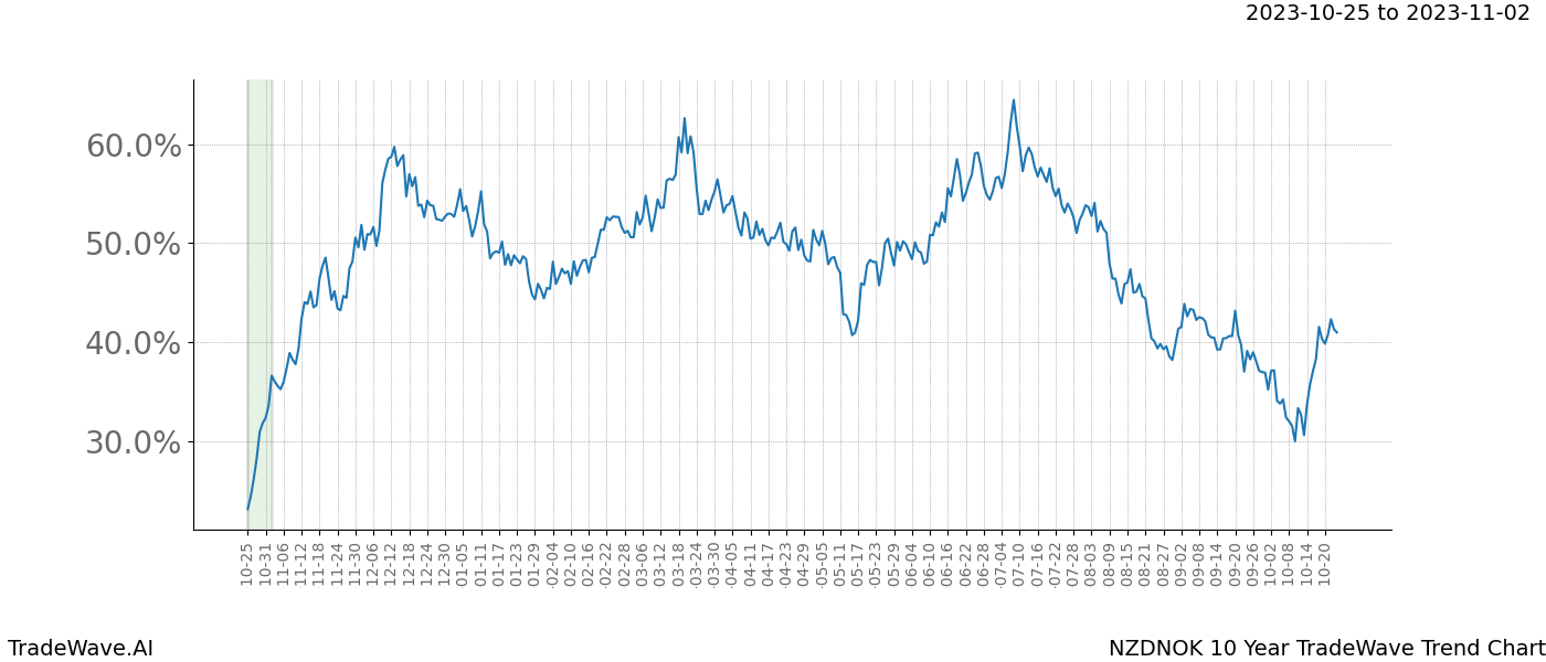 TradeWave Trend Chart NZDNOK shows the average trend of the financial instrument over the past 10 years. Sharp uptrends and downtrends signal a potential TradeWave opportunity