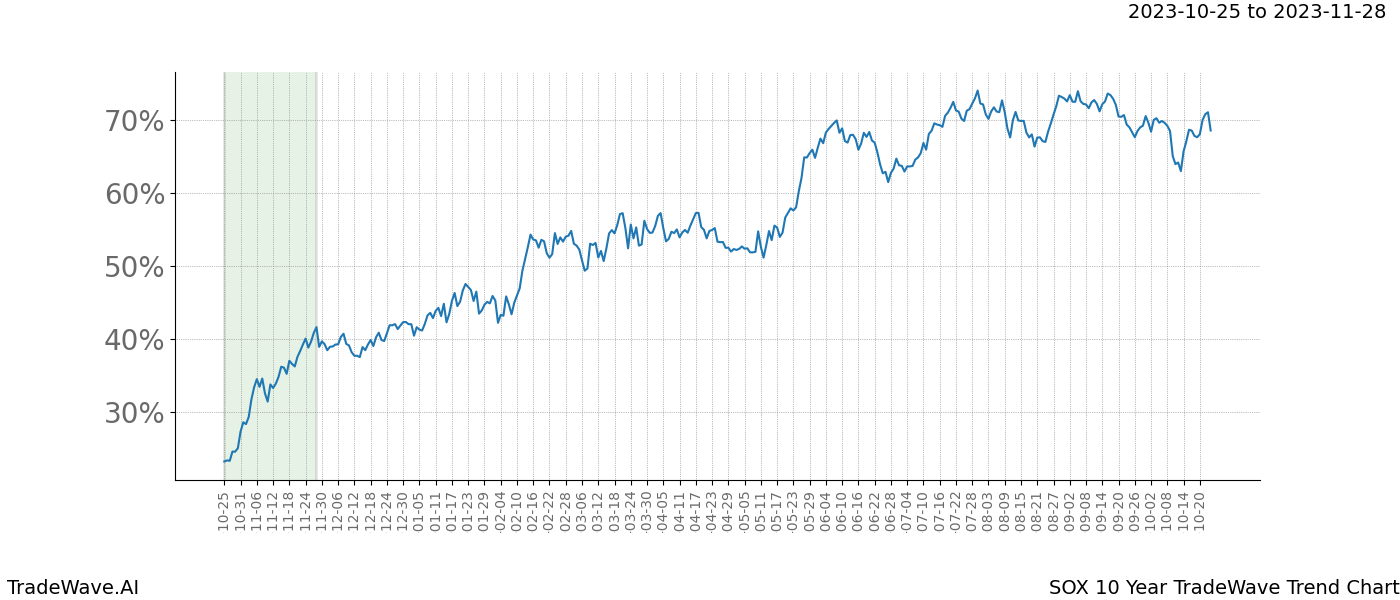 TradeWave Trend Chart SOX shows the average trend of the financial instrument over the past 10 years. Sharp uptrends and downtrends signal a potential TradeWave opportunity