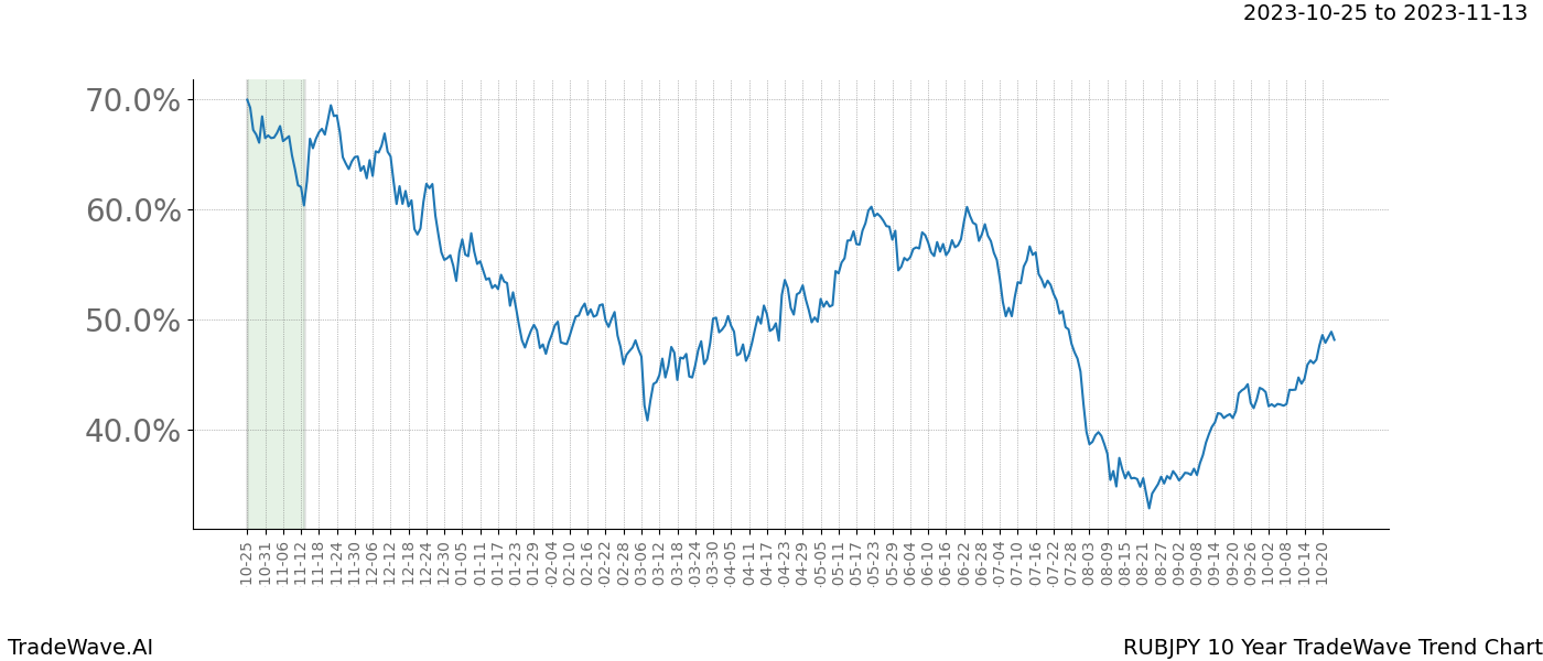 TradeWave Trend Chart RUBJPY shows the average trend of the financial instrument over the past 10 years. Sharp uptrends and downtrends signal a potential TradeWave opportunity