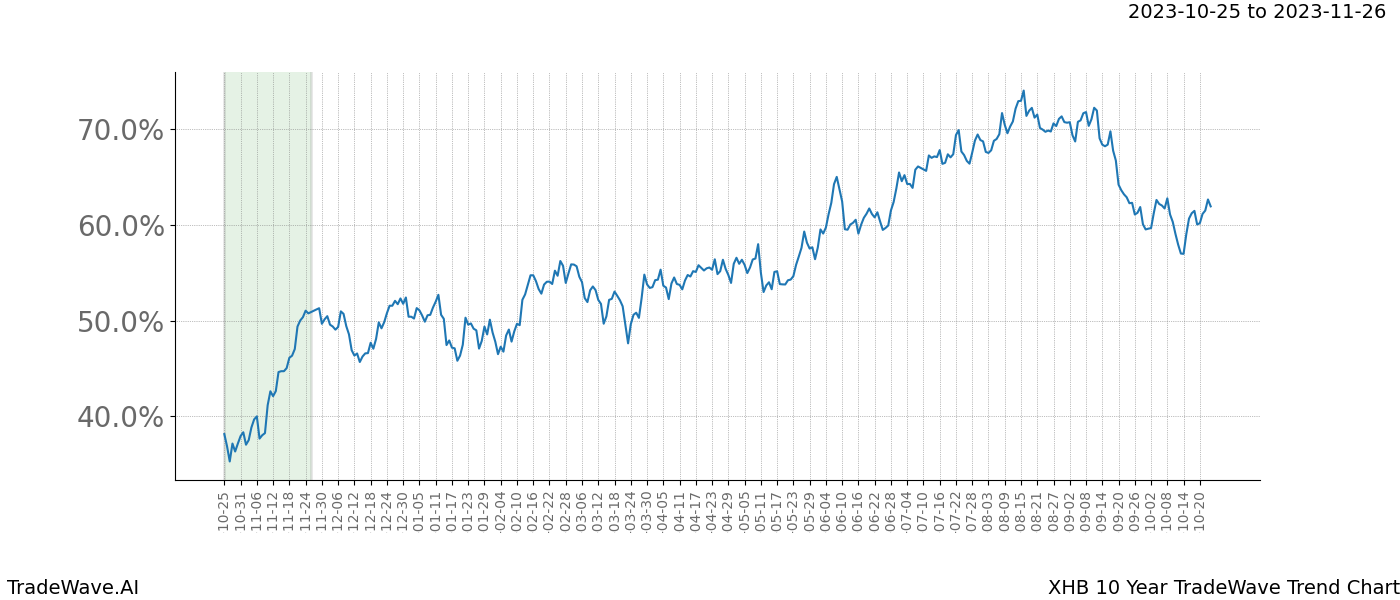 TradeWave Trend Chart XHB shows the average trend of the financial instrument over the past 10 years. Sharp uptrends and downtrends signal a potential TradeWave opportunity