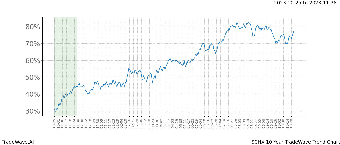 TradeWave Trend Chart SCHX shows the average trend of the financial instrument over the past 10 years. Sharp uptrends and downtrends signal a potential TradeWave opportunity