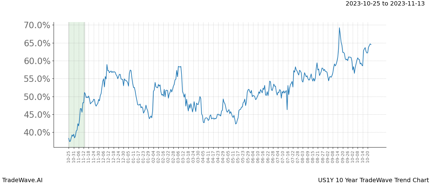 TradeWave Trend Chart US1Y shows the average trend of the financial instrument over the past 10 years. Sharp uptrends and downtrends signal a potential TradeWave opportunity