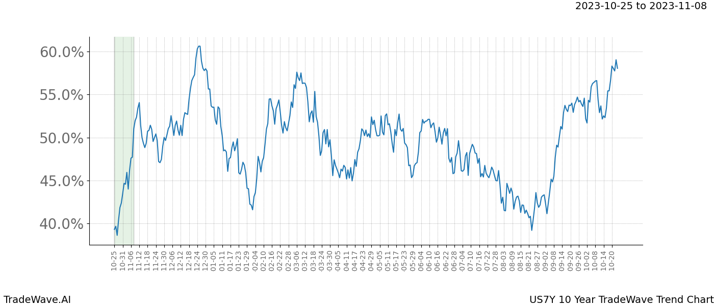 TradeWave Trend Chart US7Y shows the average trend of the financial instrument over the past 10 years. Sharp uptrends and downtrends signal a potential TradeWave opportunity