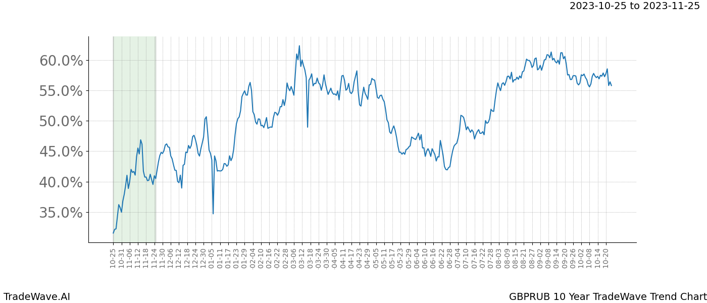 TradeWave Trend Chart GBPRUB shows the average trend of the financial instrument over the past 10 years. Sharp uptrends and downtrends signal a potential TradeWave opportunity