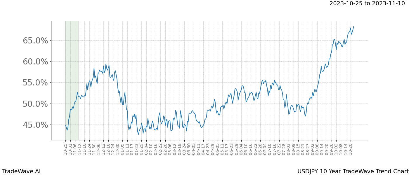 TradeWave Trend Chart USDJPY shows the average trend of the financial instrument over the past 10 years. Sharp uptrends and downtrends signal a potential TradeWave opportunity