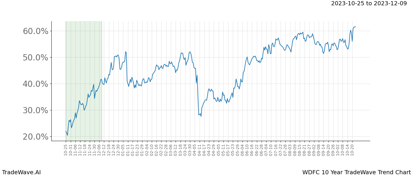 TradeWave Trend Chart WDFC shows the average trend of the financial instrument over the past 10 years. Sharp uptrends and downtrends signal a potential TradeWave opportunity