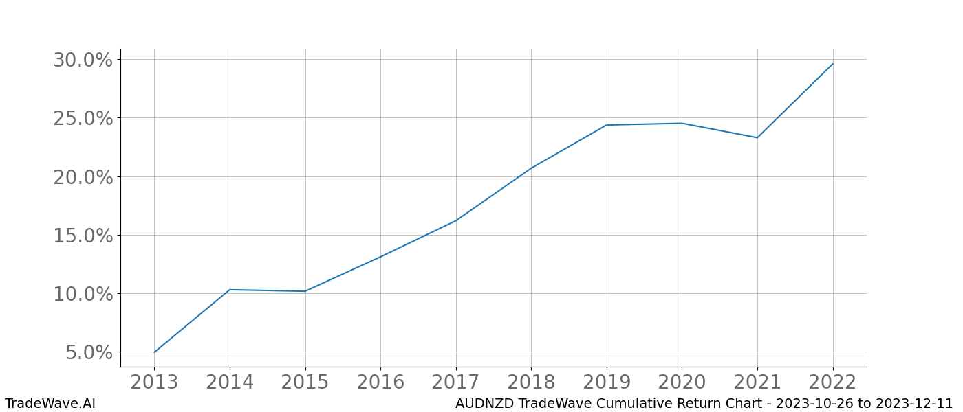 Cumulative chart AUDNZD for date range: 2023-10-26 to 2023-12-11 - this chart shows the cumulative return of the TradeWave opportunity date range for AUDNZD when bought on 2023-10-26 and sold on 2023-12-11 - this percent chart shows the capital growth for the date range over the past 10 years 