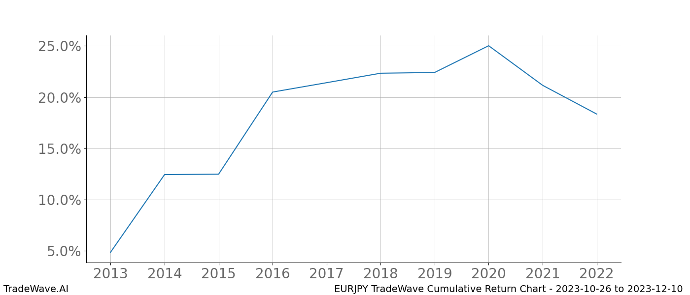 Cumulative chart EURJPY for date range: 2023-10-26 to 2023-12-10 - this chart shows the cumulative return of the TradeWave opportunity date range for EURJPY when bought on 2023-10-26 and sold on 2023-12-10 - this percent chart shows the capital growth for the date range over the past 10 years 