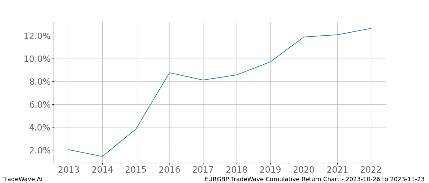 Cumulative chart EURGBP for date range: 2023-10-26 to 2023-11-23 - this chart shows the cumulative return of the TradeWave opportunity date range for EURGBP when bought on 2023-10-26 and sold on 2023-11-23 - this percent chart shows the capital growth for the date range over the past 10 years 