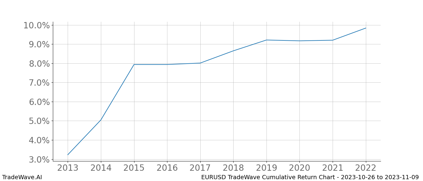 Cumulative chart EURUSD for date range: 2023-10-26 to 2023-11-09 - this chart shows the cumulative return of the TradeWave opportunity date range for EURUSD when bought on 2023-10-26 and sold on 2023-11-09 - this percent chart shows the capital growth for the date range over the past 10 years 