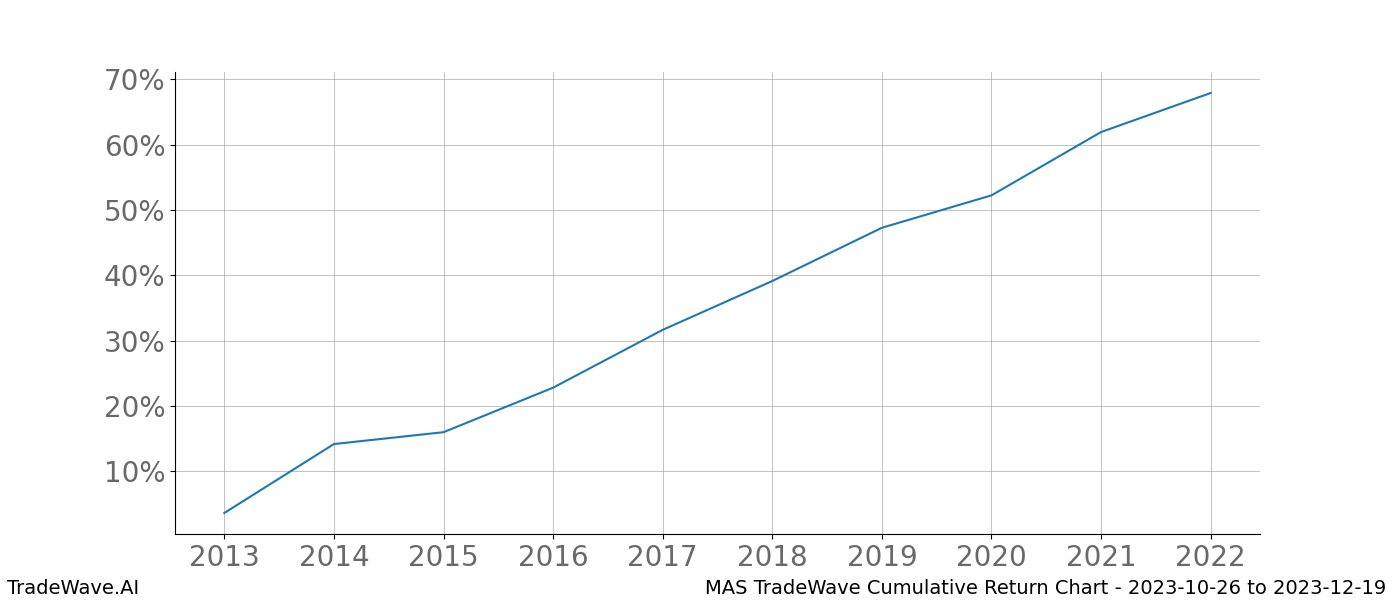 Cumulative chart MAS for date range: 2023-10-26 to 2023-12-19 - this chart shows the cumulative return of the TradeWave opportunity date range for MAS when bought on 2023-10-26 and sold on 2023-12-19 - this percent chart shows the capital growth for the date range over the past 10 years 