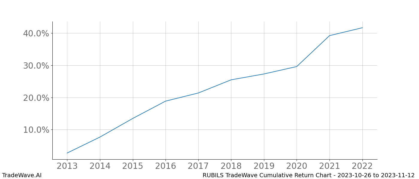 Cumulative chart RUBILS for date range: 2023-10-26 to 2023-11-12 - this chart shows the cumulative return of the TradeWave opportunity date range for RUBILS when bought on 2023-10-26 and sold on 2023-11-12 - this percent chart shows the capital growth for the date range over the past 10 years 