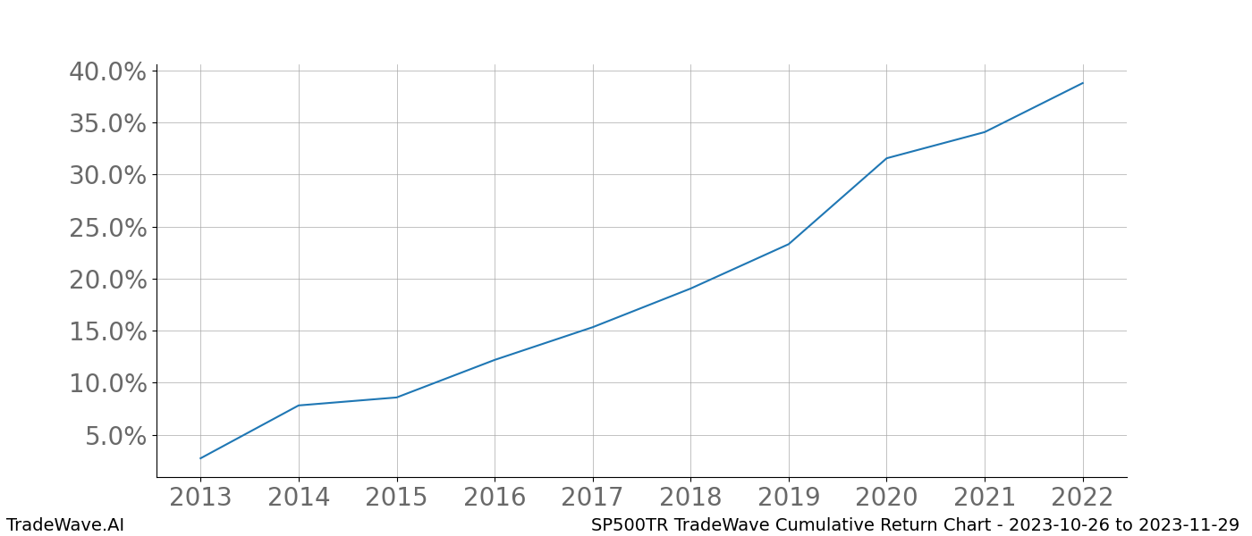 Cumulative chart SP500TR for date range: 2023-10-26 to 2023-11-29 - this chart shows the cumulative return of the TradeWave opportunity date range for SP500TR when bought on 2023-10-26 and sold on 2023-11-29 - this percent chart shows the capital growth for the date range over the past 10 years 