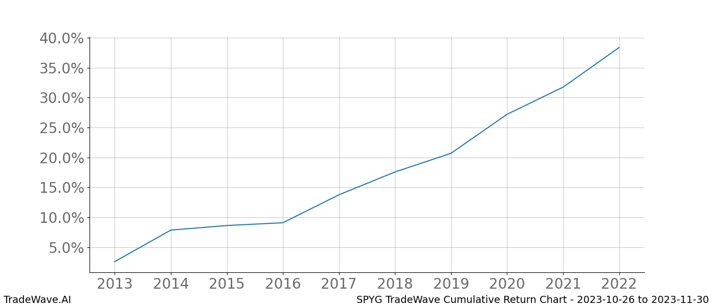 Cumulative chart SPYG for date range: 2023-10-26 to 2023-11-30 - this chart shows the cumulative return of the TradeWave opportunity date range for SPYG when bought on 2023-10-26 and sold on 2023-11-30 - this percent chart shows the capital growth for the date range over the past 10 years 