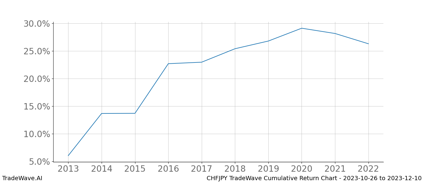 Cumulative chart CHFJPY for date range: 2023-10-26 to 2023-12-10 - this chart shows the cumulative return of the TradeWave opportunity date range for CHFJPY when bought on 2023-10-26 and sold on 2023-12-10 - this percent chart shows the capital growth for the date range over the past 10 years 