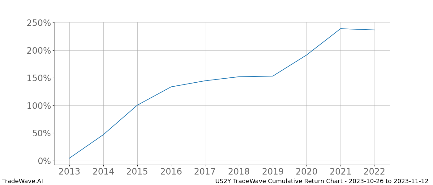 Cumulative chart US2Y for date range: 2023-10-26 to 2023-11-12 - this chart shows the cumulative return of the TradeWave opportunity date range for US2Y when bought on 2023-10-26 and sold on 2023-11-12 - this percent chart shows the capital growth for the date range over the past 10 years 