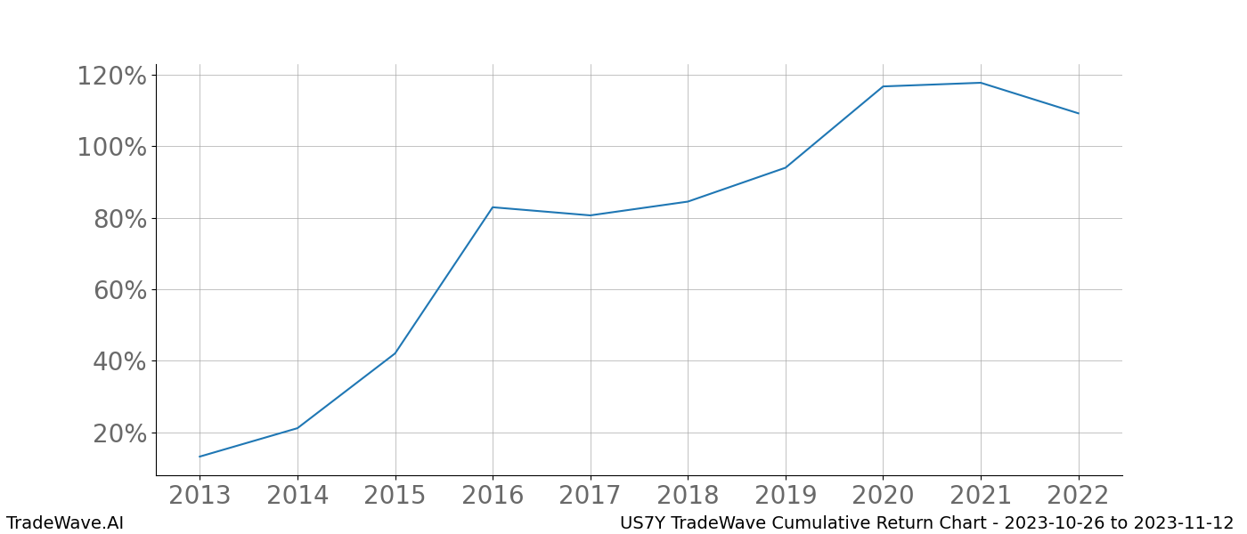 Cumulative chart US7Y for date range: 2023-10-26 to 2023-11-12 - this chart shows the cumulative return of the TradeWave opportunity date range for US7Y when bought on 2023-10-26 and sold on 2023-11-12 - this percent chart shows the capital growth for the date range over the past 10 years 