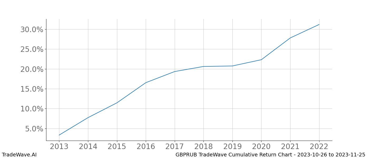 Cumulative chart GBPRUB for date range: 2023-10-26 to 2023-11-25 - this chart shows the cumulative return of the TradeWave opportunity date range for GBPRUB when bought on 2023-10-26 and sold on 2023-11-25 - this percent chart shows the capital growth for the date range over the past 10 years 