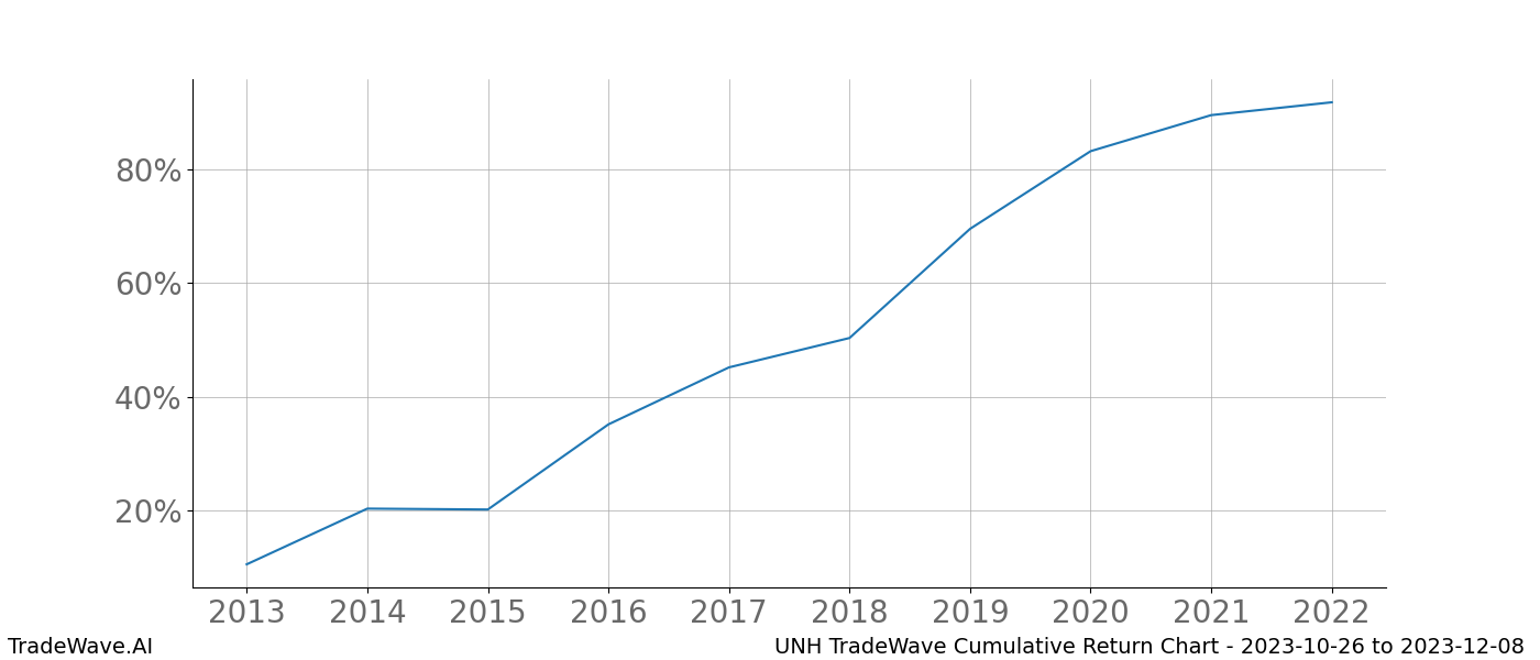 Cumulative chart UNH for date range: 2023-10-26 to 2023-12-08 - this chart shows the cumulative return of the TradeWave opportunity date range for UNH when bought on 2023-10-26 and sold on 2023-12-08 - this percent chart shows the capital growth for the date range over the past 10 years 