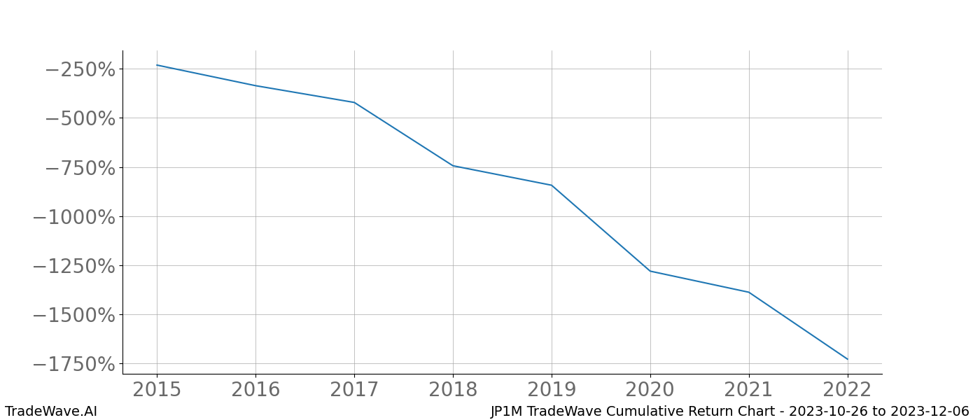 Cumulative chart JP1M for date range: 2023-10-26 to 2023-12-06 - this chart shows the cumulative return of the TradeWave opportunity date range for JP1M when bought on 2023-10-26 and sold on 2023-12-06 - this percent chart shows the capital growth for the date range over the past 8 years 