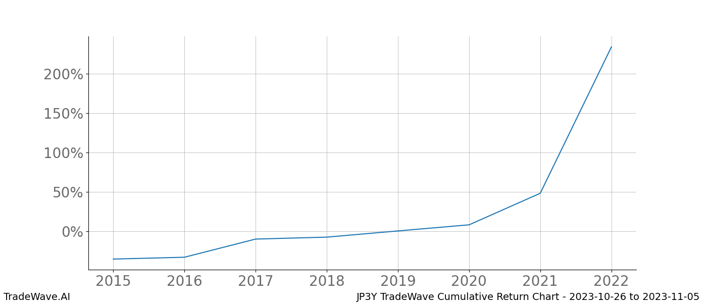 Cumulative chart JP3Y for date range: 2023-10-26 to 2023-11-05 - this chart shows the cumulative return of the TradeWave opportunity date range for JP3Y when bought on 2023-10-26 and sold on 2023-11-05 - this percent chart shows the capital growth for the date range over the past 8 years 