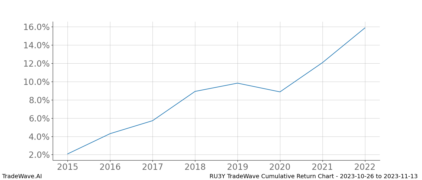 Cumulative chart RU3Y for date range: 2023-10-26 to 2023-11-13 - this chart shows the cumulative return of the TradeWave opportunity date range for RU3Y when bought on 2023-10-26 and sold on 2023-11-13 - this percent chart shows the capital growth for the date range over the past 8 years 