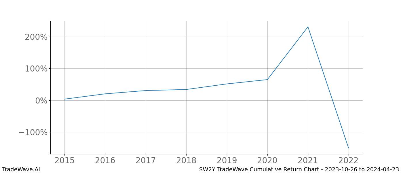 Cumulative chart SW2Y for date range: 2023-10-26 to 2024-04-23 - this chart shows the cumulative return of the TradeWave opportunity date range for SW2Y when bought on 2023-10-26 and sold on 2024-04-23 - this percent chart shows the capital growth for the date range over the past 8 years 