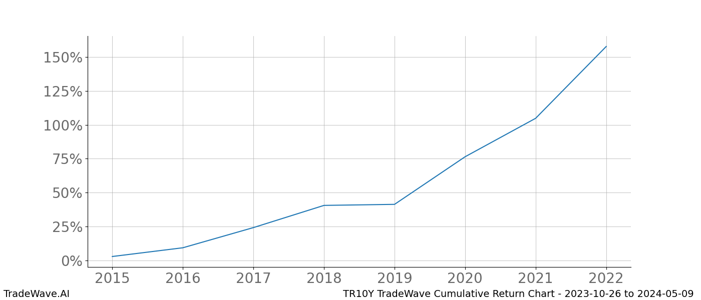 Cumulative chart TR10Y for date range: 2023-10-26 to 2024-05-09 - this chart shows the cumulative return of the TradeWave opportunity date range for TR10Y when bought on 2023-10-26 and sold on 2024-05-09 - this percent chart shows the capital growth for the date range over the past 8 years 