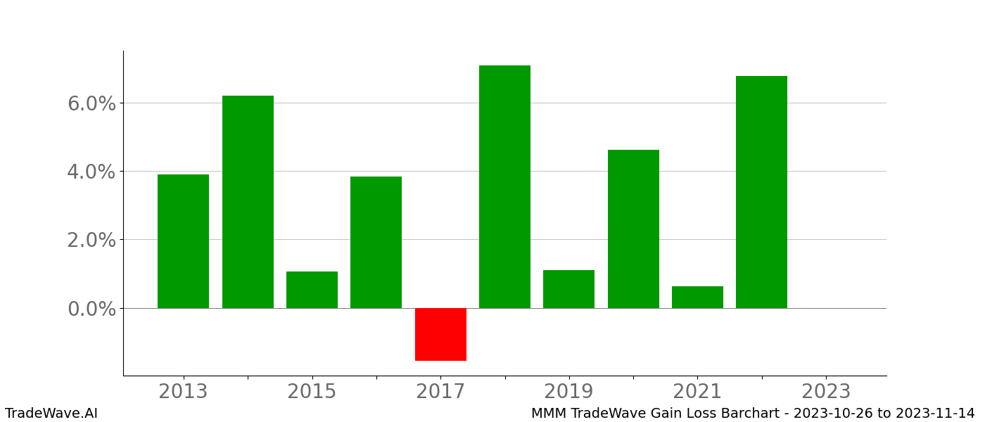 Gain/Loss barchart MMM for date range: 2023-10-26 to 2023-11-14 - this chart shows the gain/loss of the TradeWave opportunity for MMM buying on 2023-10-26 and selling it on 2023-11-14 - this barchart is showing 10 years of history