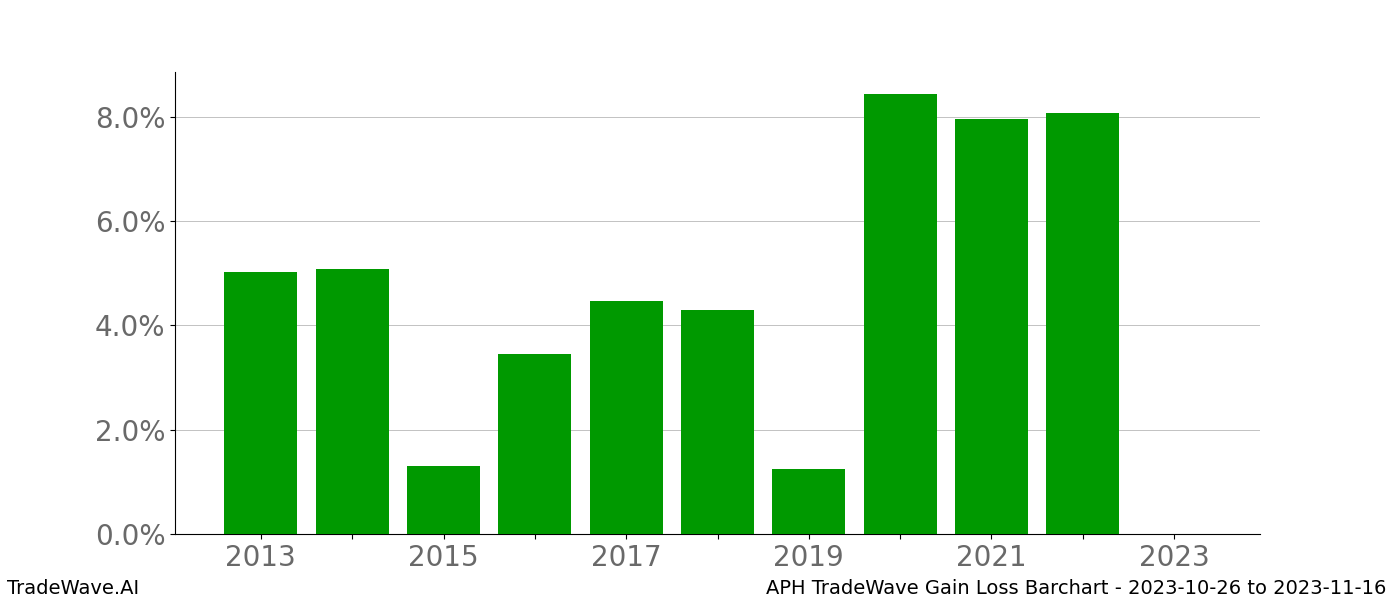 Gain/Loss barchart APH for date range: 2023-10-26 to 2023-11-16 - this chart shows the gain/loss of the TradeWave opportunity for APH buying on 2023-10-26 and selling it on 2023-11-16 - this barchart is showing 10 years of history